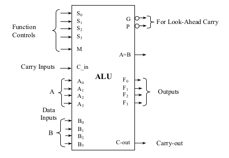 ALU logic symbol (Courtesy of Texas Instruments Inc.)