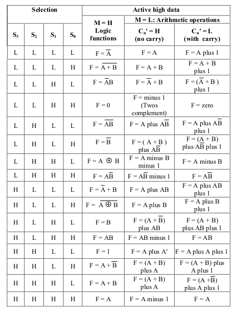 74xx181, ALU function table (Courtesy of Texas Instruments Inc.)